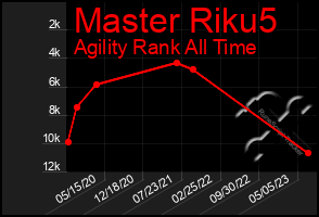 Total Graph of Master Riku5