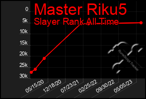 Total Graph of Master Riku5