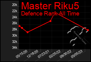 Total Graph of Master Riku5