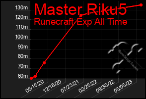 Total Graph of Master Riku5