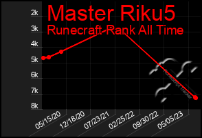 Total Graph of Master Riku5