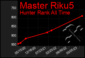 Total Graph of Master Riku5
