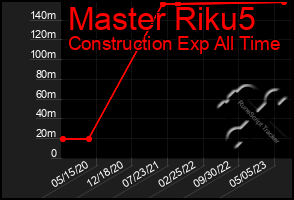Total Graph of Master Riku5