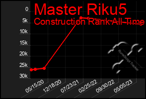 Total Graph of Master Riku5