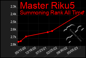 Total Graph of Master Riku5