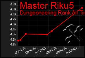 Total Graph of Master Riku5