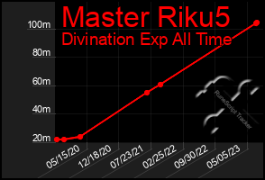 Total Graph of Master Riku5