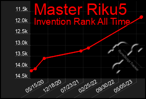 Total Graph of Master Riku5