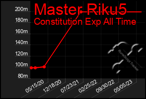 Total Graph of Master Riku5