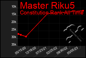 Total Graph of Master Riku5