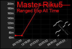 Total Graph of Master Riku5