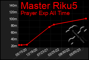 Total Graph of Master Riku5