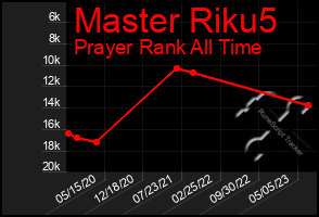 Total Graph of Master Riku5