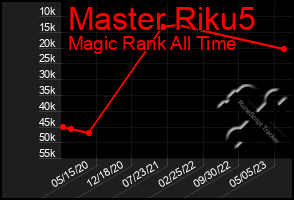 Total Graph of Master Riku5