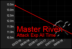 Total Graph of Master Riven