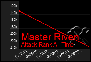 Total Graph of Master Riven