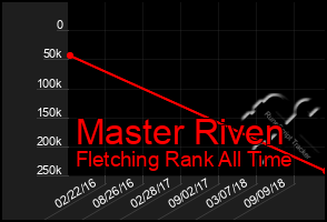 Total Graph of Master Riven