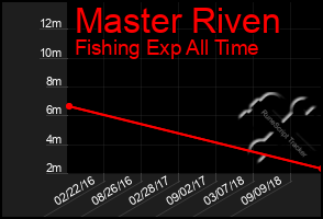 Total Graph of Master Riven