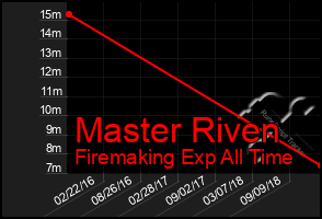 Total Graph of Master Riven