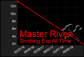 Total Graph of Master Riven
