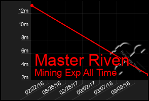 Total Graph of Master Riven