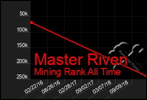 Total Graph of Master Riven