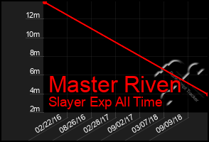 Total Graph of Master Riven