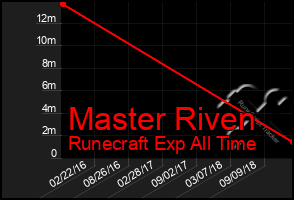 Total Graph of Master Riven