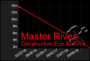 Total Graph of Master Riven