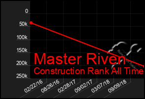 Total Graph of Master Riven