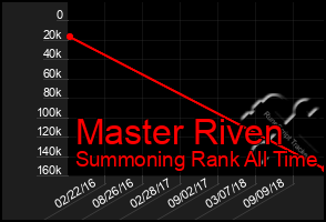 Total Graph of Master Riven
