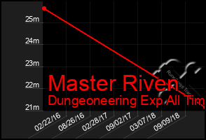 Total Graph of Master Riven