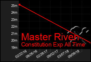 Total Graph of Master Riven