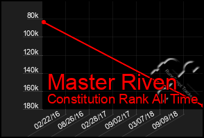 Total Graph of Master Riven