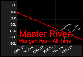 Total Graph of Master Riven