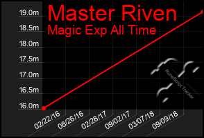Total Graph of Master Riven
