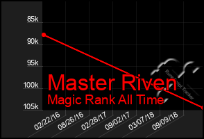 Total Graph of Master Riven