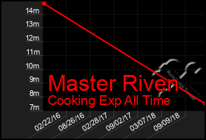 Total Graph of Master Riven