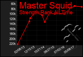 Total Graph of Master Squid