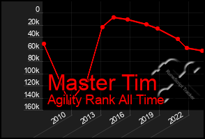 Total Graph of Master Tim