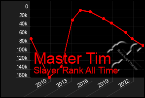 Total Graph of Master Tim