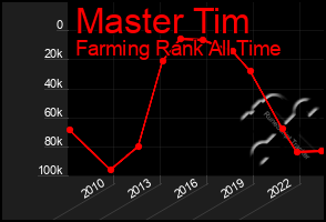 Total Graph of Master Tim