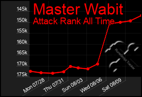 Total Graph of Master Wabit