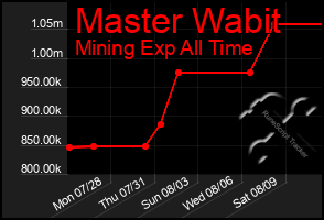Total Graph of Master Wabit