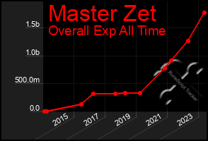 Total Graph of Master Zet