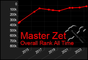 Total Graph of Master Zet
