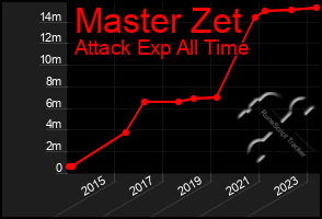 Total Graph of Master Zet