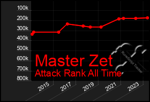 Total Graph of Master Zet