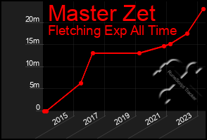 Total Graph of Master Zet