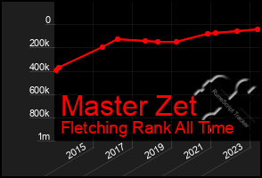 Total Graph of Master Zet